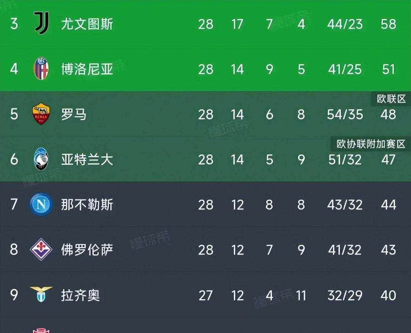 阿贾克斯实力取胜，积分榜高居榜首