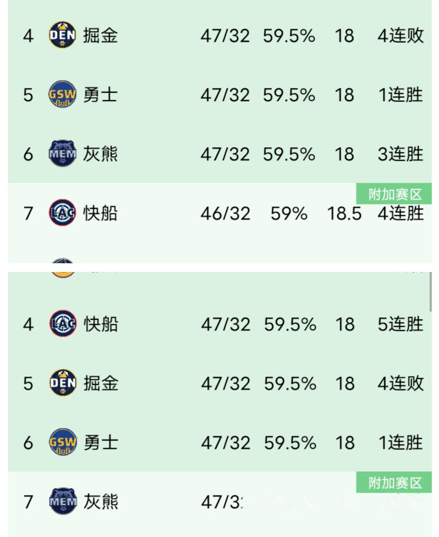 快船大胜太阳,登顶西部 快船大胜太阳,登顶西部